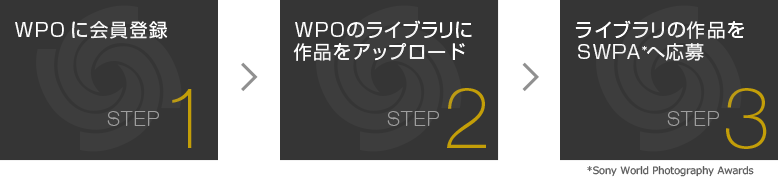 STEP1 WPOに会員登録 STEP2 WPOのライブラリに作品をアップロード STEP3 ライブラリの作品をSWPAへ応募